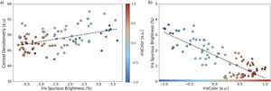 (a) Correlation between corneal densitometry, computed as corneal mean pixel intensity (MPI), and the percentage of spurious brightness originating from the iris (r = 0.47, β = 1.49, p < 0.001). Data points are color-coded according to the continuous IrisColor metric, with negative values representing lighter irises and positive values representing darker irises; (b) Correlation between iris spurious brightness and IrisColor (r = –0.83, β = –1.11, p < 0.001), (a.u., arbitrary units).