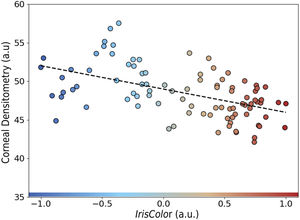 Correlation between corneal densitometry and IrisColor (r = –0.52, β = –1.08, p < 0.001), (a.u., arbitrary units).