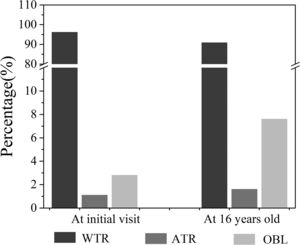 Changes in astigmatism axis classification patterns between initial examination and 16-year follow-up. The proportion of with-the-rule (WTR) astigmatism decreased from 96.1 % to 90.8 %, while against-the-rule (ATR) astigmatism increased from 1.1 % to 1.6 % and oblique astigmatism increased from 2.8 % to 7.6 %.