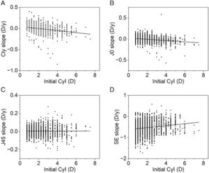 Scatter plots show the relationship between cyl at the initial visit and the slopes of astigmatism measurements and SE. A positive slope for astigmatism measurements indicates an increase in value, and a negative SE slope indicates a myopic shift. Cyl: cylinder, SE: spherical equivalent. A. The relationship between the initial cylinder refraction and cylinder refraction slope (r = −0.316, p < 0.001). B. The relationship between cylinder refraction at the initial visit and J0 slope (r = 0.280, p < 0.001). C. The relationship between cylinder refraction at the initial visit and J45 slope (r = −0.012, p = 0.525). D. The relationship between cylinder refraction at the initial visit and SE slope (r = 0.173, p < 0.001).