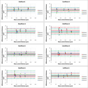 Bland-Altman plots of the central thickness were obtained by the three examiners to assess agreement between the two OCT systems. The middle line represents the mean difference between OCT systems (iVue-100 – DRI Triton). The two dotted lines represent the 95 % limits of agreement, which indicate the range within which 95 % of the differences between OCT systems are expected to lie.