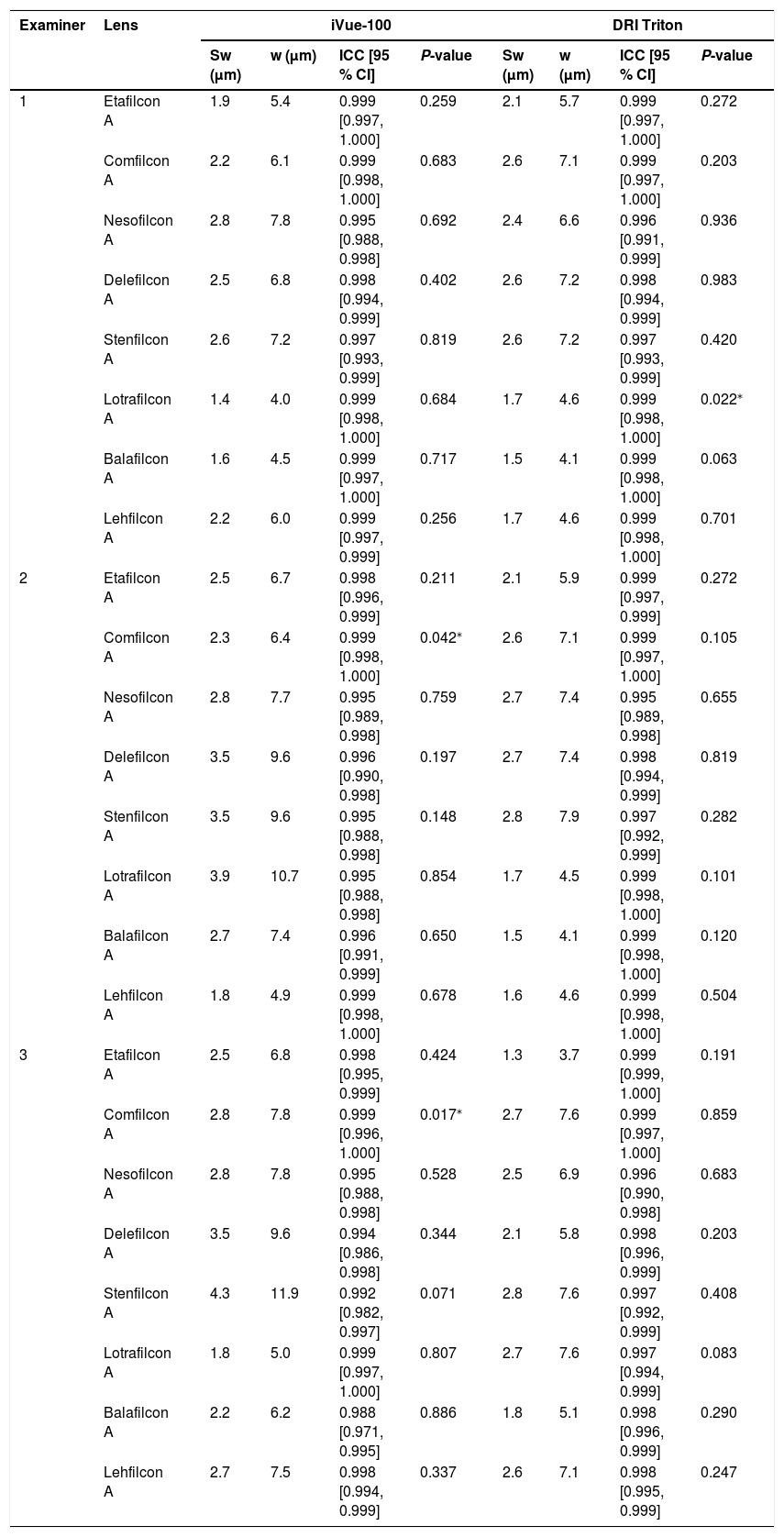 Tables