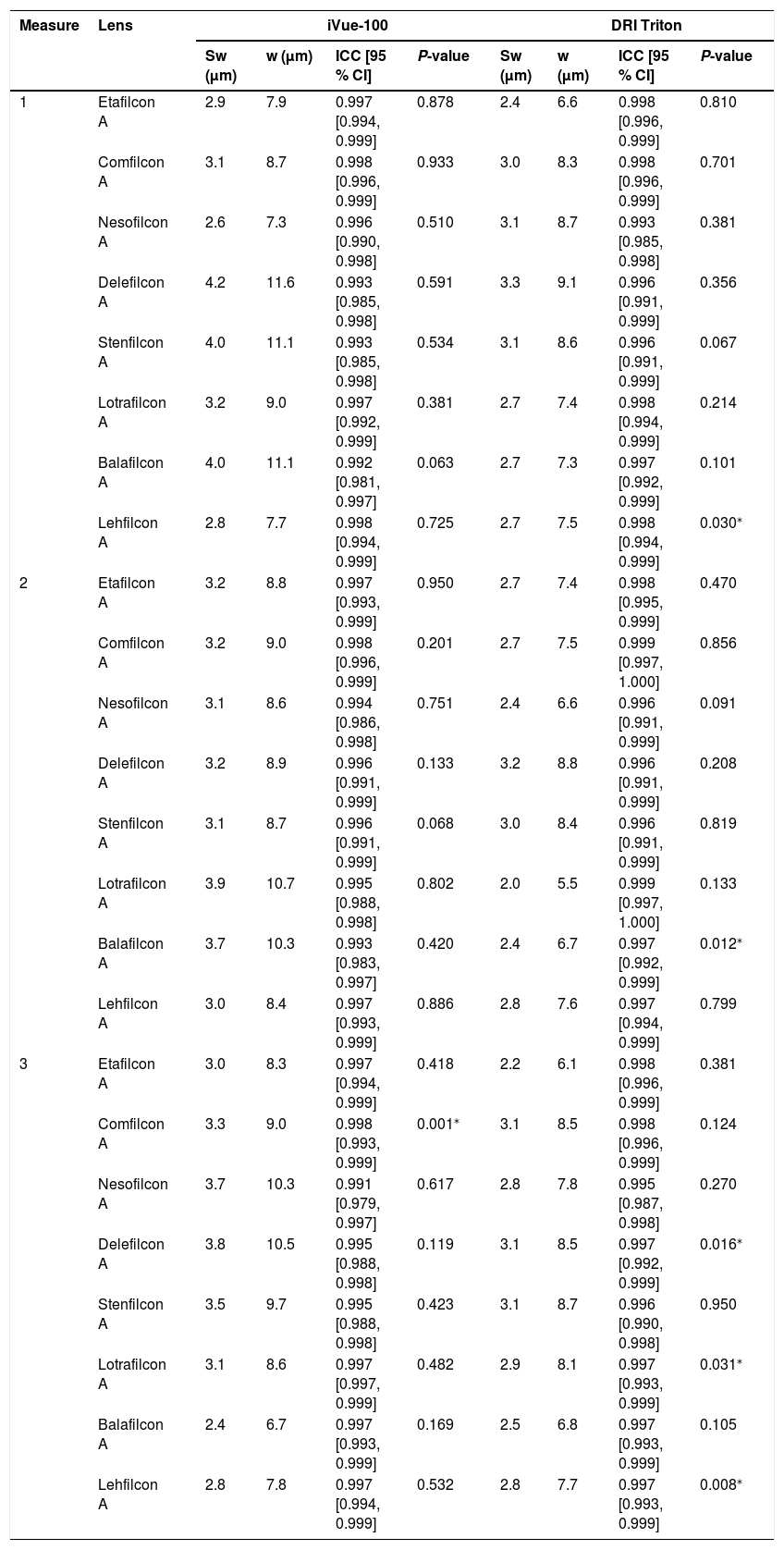 Tables