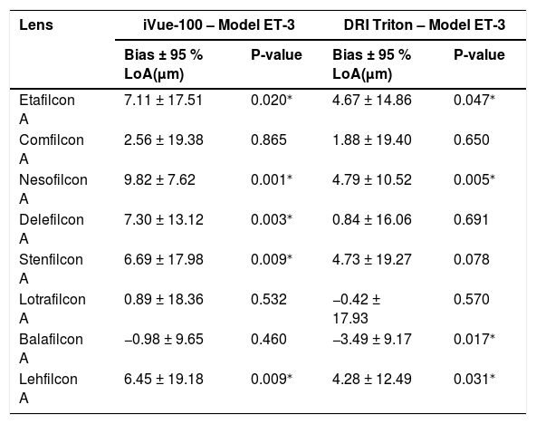Tables