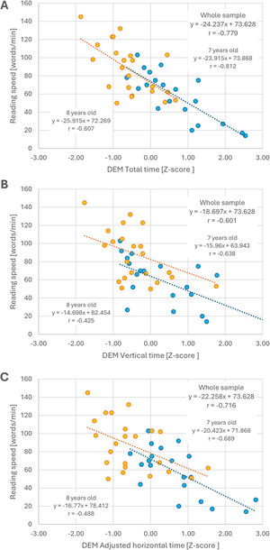 Graphical representation of DEM z-scores (total time, vertical time, and adjusted horizontal time) versus PROLEC reading speed for each participant. Participants aged 7 years are represented in blue, and those aged 8 years in orange. Regression lines are shown for both age groups. Regression equations and correlation coefficients were calculated for each group as well as for the entire sample. (A) Total time. (B) Vertical time. (C) Adjusted horizontal time.
