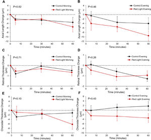 Changes from baseline over 60 min for A, B) axial length C, D) retinal thickness, E, F), choroidal thickness for control (black line) and red light (red line) in the morning (left column) and evening (right column). Error bars represent the standard errors of the mean. P-values represent statistical comparisons between experimental conditions and time of day.