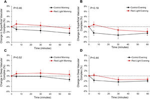 Changes from baseline over 60 min for A, B) the superficial vascular complex, and C, D) the deep vascular complex for control (black line) and red light (red line) in the morning (left column) and evening (right column). Error bars represent the standard errors of the mean. P-values represent statistical comparisons between experimental conditions and time of day.
