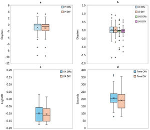 Boxplots showing the distribution of spherical equivalent component (a), astigmatic components (b), visual acuity (c), and measurement time (d) obtained with the optometrist-guided (ORx) and do-it-yourself (DIY) subjective refraction methods. Central lines represent medians; boxes indicate interquartile ranges; whiskers denote data range.