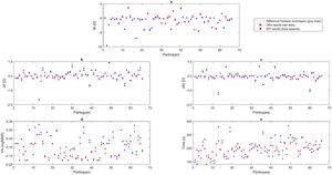 Scatter plot showing the mean value of the repeated measurements obtained for each participant with the optometrist-guided (ORx, red dots) and do-it-yourself (DIY, blue squares) methods. Each pair of symbols represents the average data from one subject under both conditions.