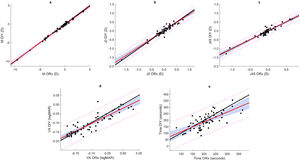 Passing–Bablok regression plots for M (a), J0 (b), J45 (c), VA (d), and time (e). The regression line is red, and the identity line is black. The colored area represents the 95% confidence intervals for the regression coefficients, and the pink dotted lines represent the 95% confidence limits.