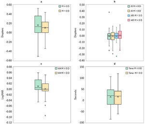 Boxplots showing the distribution of the differences between the optometrist-guided (ORx) and do-it-yourself (DIY) subjective refraction methods of spherical equivalent component (a), astigmatic components (b), visual acuity (c), and measurement time (d) obtained for participants with negative spherical equivalent (M < 0 D) and positive or zero spherical equivalent (M ≥ 0 D).