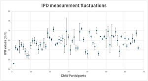 Mean ± SD of the IPD values obtained with the Plusoptix in the paediatric cohort.