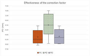 Distribution of IPD measurements with the three methods using box plots. M1: Pupillometer, M2: Plusoptix, M3: Plusoptix-corrected.