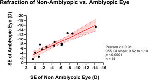 Relationship between the SE refraction of the non-amblyopic and amblyopic eye. Solid line indicates linear regression; shaded area indicates 95% confidence bands (r = 0.91, p < 0.0001).