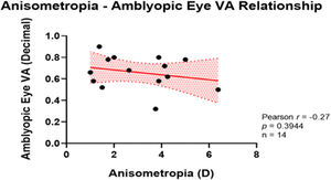 Relationship between anisometropia and amblyopic eye VA. The relationship was not significant (p = 0.3944). Shaded area shows 95% confidence bands.