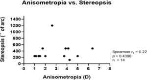 Relationship between anisometropia and stereopsis. Spearman correlation was used due to non-normal distribution (rs = 0.22, p = 0.439).