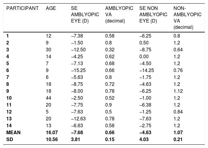 Tables