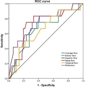 Receiver operating characteristic curve analysis of peripapillary vascular flow (flux index) (average, inferior, superior, nasal and temporal).