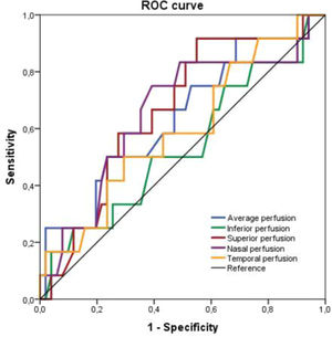 Receiver operating characteristic curve analysis of peripapillary vascular perfusion (average, inferior, superior, nasal and temporal).
