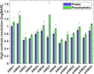 Peripheral resolution acuity cut-off (in logMAR) in the 20° nasal visual field for 9 subjects with advanced AMD (AMD1-AMD9) and 5 subjects with early AMD (eAMD1-eAMD5) under the two optical conditions: average phakic population errors at 20° nasal visual field (blue bars), and average pseudophakic errors at 20° nasal visual field (green bars). For each subject, the individual measurements are given as black dots and the bars denote the average.