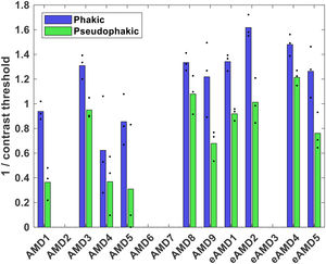 Peripheral logarithmic contrast sensitivity at 1.6 to 3.4 cycles per degree in the 20° nasal visual field for 9 subjects with advanced AMD (AMD1-AMD9) and 5 subjects with early AMD (eAMD1-eAMD5) under the two optical conditions: average phakic population errors at 20° nasal visual field (blue bars), and average pseudophakic errors at 20° nasal visual field (green bars). For each subject, the individual measurements are given as black dots and the bars denote the average. Contrast sensitivity for subject AMD2, AMD6, AMD7 and eAMD3 was not measured because of fatigue.