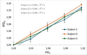 Linear adjust showing the variation on the IPD value when the MD changes. Dotted lines are the corresponding trend lines for each subject.