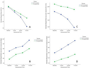 Effect of intervention on Best-corrected visual acuity (BCVA), and task-based saccadic and pursuit eye movement performances. Changes in BCVA, and task-based saccadic and smooth pursuit eye movement performances from baseline to three months following intervention are shown for the AVT–occlusion and occlusion-only groups. Panels A, B, C and D illustrate BCVA, task-based saccadic accuracy, saccadic response time and smooth pursuit on-target, respectively. Data are presented as estimated marginal means at each time point, with separate lines for each treatment group to highlight between-group differences over time.