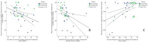 Relationship between improvement in oculomotor parameters and visual outcomes from baseline to three months. Dotted bands around the fitted lines represent the 95% confidence intervals for the mean. AVT-Occlusion = active vision therapy plus occlusion therapy Partial Spearman correlations, adjusted for therapy group, were statistically significant for: (A) task-based saccadic accuracy versus best-corrected visual acuity (rho = –0.43, p = 0.006), (B) task-based smooth pursuit on-target versus best-corrected visual acuity (rho = –0.53, p = 0.001), and (C) task-based saccadic response time versus stereopsis (rho = 0.35, p = 0.026).