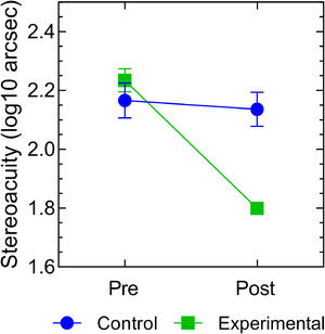 Stereoacuity measurements (log10 arcsec) before (Pre) and after (Post) the measurement in the control and experimental groups. Mean and standard error mean (SEM) are shown for each group.
