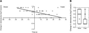 Panel A) Difference in stereoacuity change between participants classified as slower (“slow”) and faster (“fast”) responders across the entire sample (n = 100). Panel B) Differences in stereoacuity change between participants classified as ‘slow’ and ‘fast’.