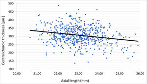 Correlation between axial length and central choroidal thickness.