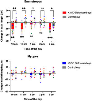 Changes in axial length in emmetropes (n = 10) and myopes (n = 10) following 30 min of movie viewing with a + 3.5 D lens placed in front of the right eye. Data represent pre- to post-defocus changes in axial length at five time points throughout the day. Each colored dot denotes an individual participant. Error bars depict standard deviations. *** p < 0.001, ** p < 0.01, ns not significant.