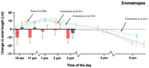 Axial eye shortening after 30 min of positive lens wear in the emmetropic group at 5 time points, denoted by red bars. Gray bars denote changes in the untreated fellow eyes. Colored lines show relative diurnal axial length changes in untreated subjects, extracted from 4 published studies.14,27,31,32 Note that responses to positive defocus were lacking around noon when axial length is at its daytime maximum.