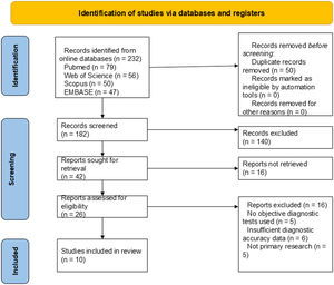 PRISMA flow diagram on diagnostic accuracy of objective measures for detecting ocular malingering.