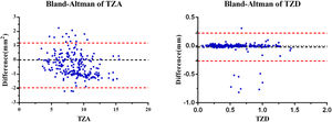 Bland‒Altman plot of TZA and TZD. TZA: treatment zone area; TZD: treatment zone decentration.