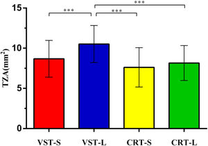 Treatment Zone Area (TZA) among the four groups. VST-S: VST small group; VST-L: VST large group; CRT-S: CRT small group; CRT-L: CRT large group.*** indicates statistical significance.