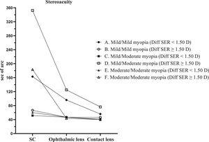 Impact of correction modalities on stereoacuity (sec of arc) across varying magnitudes of myopic anisometropia.