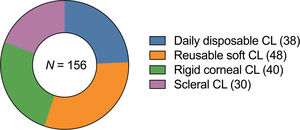 Donut parts of whole chart illustrating the distribution of contact lens types among study participants. CL = contact lens.