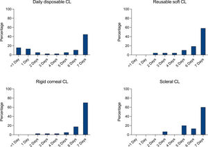 Bar charts displaying the percentage of subgroup participants reporting the number of days per week they wear their contact lenses. CL = contact lens.