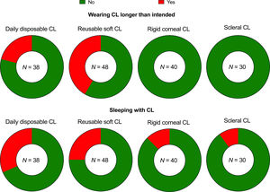 Contact lens wearing behavior. The top donut charts present the responses to whether the participants wear the contact lenses beyond the recommended replacement schedules, and the bottom charts display the answers whether they sleep with the contact lenses. CL = contact lens.