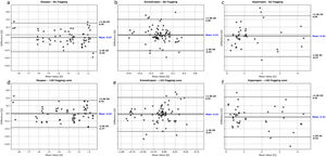 Repeatability of spherical refraction (in diopters) across refractive groups, with and without fogging lens application (10-second measurement). The top row (a-c) shows Bland-Altman plots without the fogging lens, while the bottom row (d-f) shows results with the lens. Columns correspond to refractive groups: myopes (first), emmetropes (second), and hyperopes (third).