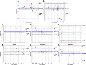 Bland–Altman plots showing differences in spherical refraction between measurements with and without fogging lenses for 10-second (a) and 5-second (b) acquisitions in the overall sample, and by refractive group for 10-second (c-e) and 5-second (f-h) measurements (myopes, emmetropes and hyperopes, respectively). Dotted lines indicate zero difference and the limits of the neutral effect (−0.125 D to +0.125 D). Red points (above +0.125 D) represent accommodation induction (AI), green points (below −0.125 D) indicate accommodation relaxation (AR), and grey points denote no effect (NE).