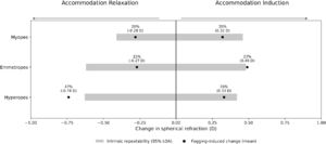 Comparison between the accommodative changes induced by the +2.00 D fogging lens and the intrinsic repeatability of the device, represented by the 95% limits of agreement (LOA) obtained from repeated measurements. Mean spherical refraction changes for each accommodative response category are shown relative to the repeatability limits of the instrument for myopic, emmetropic and hyperopic subjects.