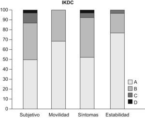 Distribución de los valores del IKDC subjetivo, de movilidad, según los síntomas y la estabilidad.