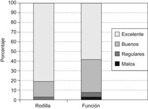 Resultados al final del seguimiento (media, 7,81 años). 1=Knee Score/100; 2=Function Score/100.