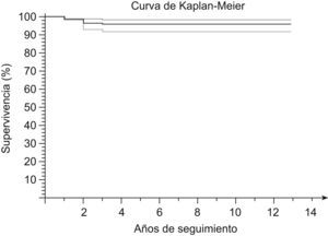Curva de supervivencia de la prótesis LCS de plataforma rotatoria.