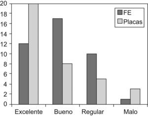 Evaluación funcional en números absolutos según la escala de Lidström. FE: fijador externo; PO: postoperatorio.