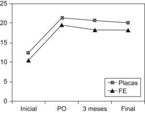 Grados de inclinación radial en el momento inicial, postoperatorio, a los 3 meses de seguimiento y al final. FE: fijador externo; PO: postoperatorio.