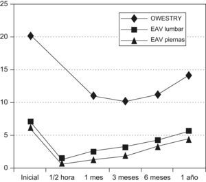 Evolución del dolor lumbar medido mediante la escala analógica visual y de la discapacidad por dolor lumbar medido mediante el test de Oswestry antes y tras la rizolisis durante el seguimiento.