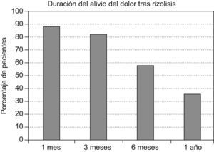 Duración del alivio del dolor lumbar crónico tras rizolisis percutánea.